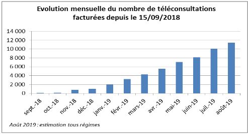 Graphique de l'assurance maladie sur l'augmentation du nombre de téléconsultation