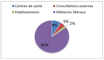 Graphique sur la répartition des téléconsultations par catégorie de prescripteurs